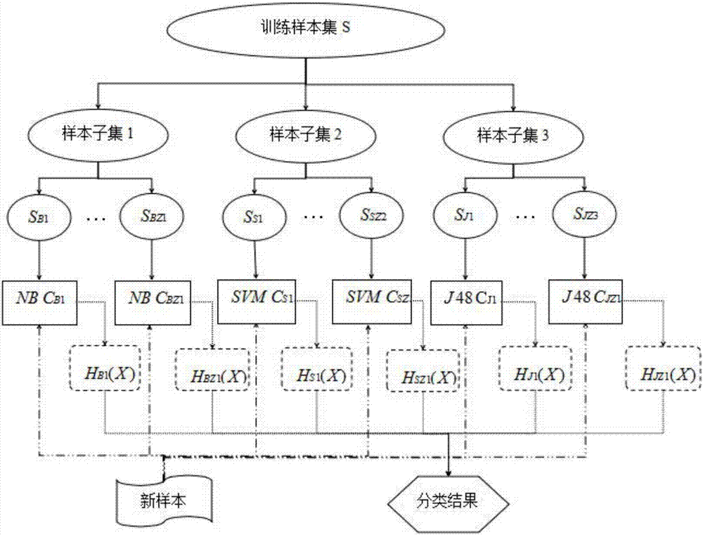 一種Bagging_BSJ短文本分類方法與流程