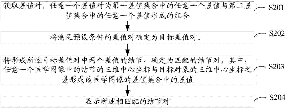 一種結(jié)節(jié)的匹配方法及裝置與流程