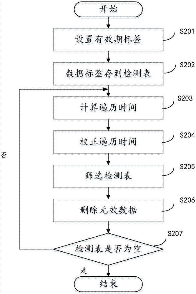 一种分布式存储文件系统的数据删除方法及装置与流程