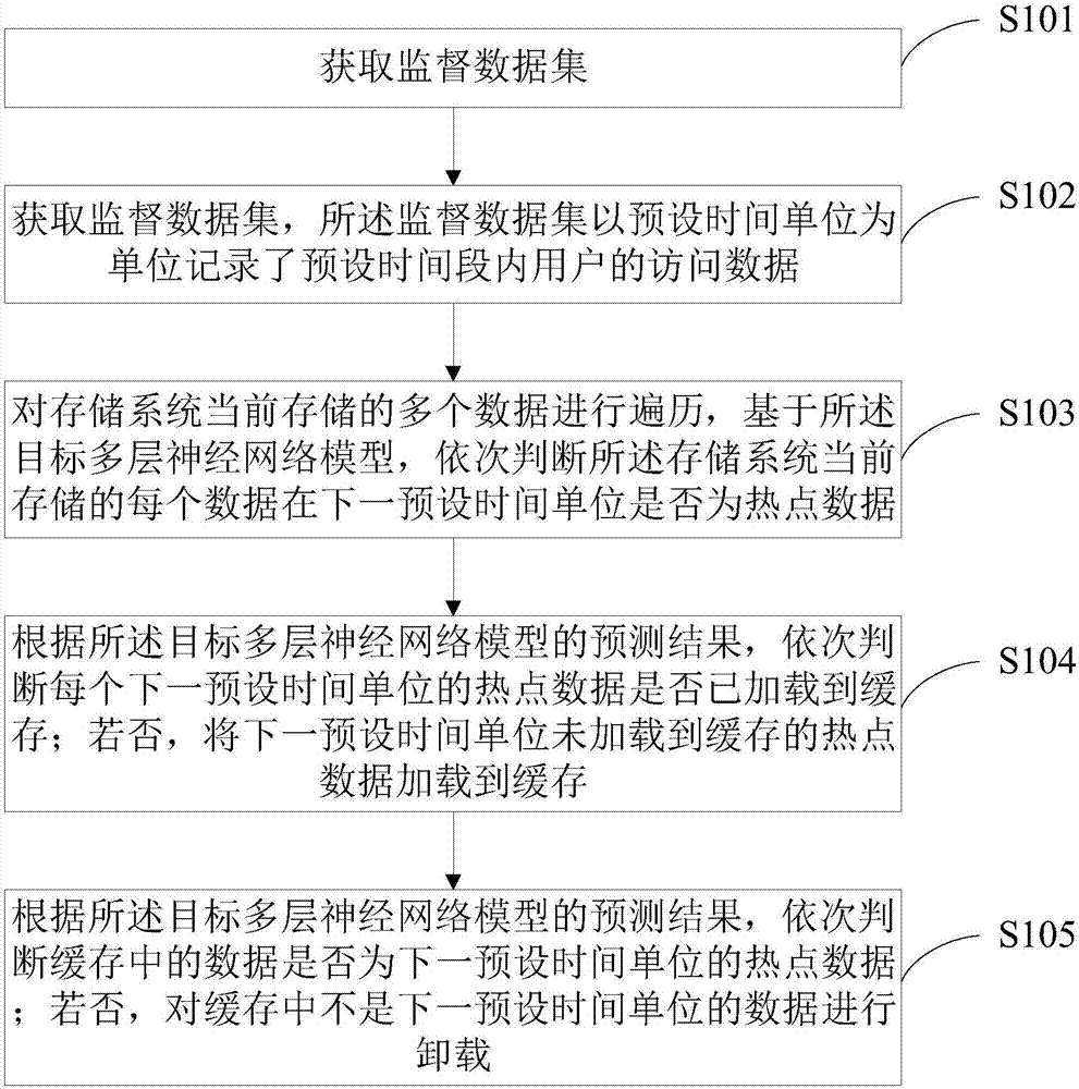 一種基于神經(jīng)網(wǎng)絡(luò)的熱點數(shù)據(jù)的預(yù)測方法及系統(tǒng)與流程