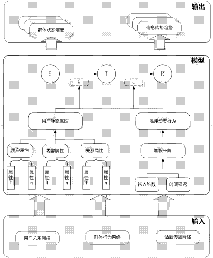 一種基于混沌理論的信息傳播模型及其傳播方法與流程