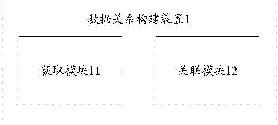 一種數(shù)據關系構建方法和裝置與流程