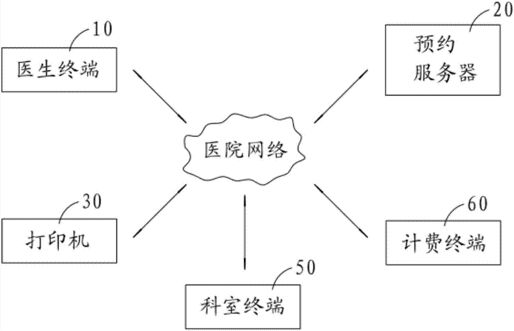 门诊/住院医技检查集中预约系统的制作方法与工艺