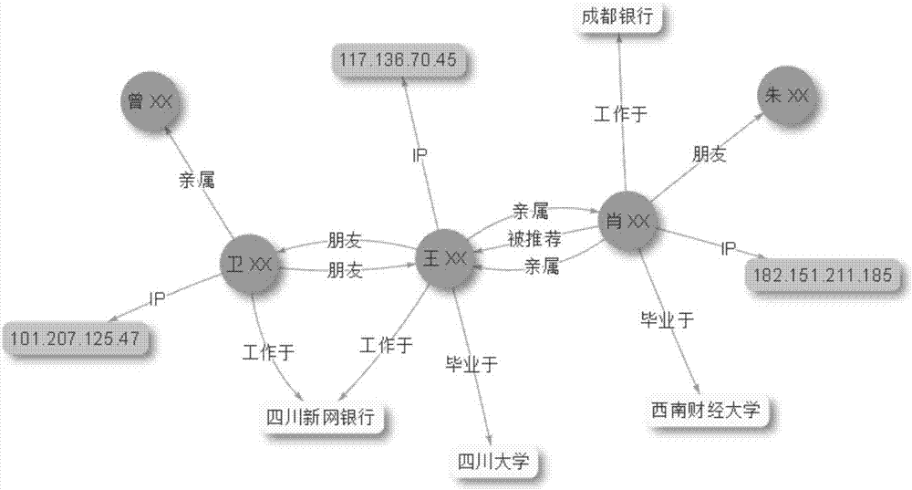 一種基于復(fù)雜社交網(wǎng)絡(luò)的反欺詐和信用風(fēng)險預(yù)測方法與流程