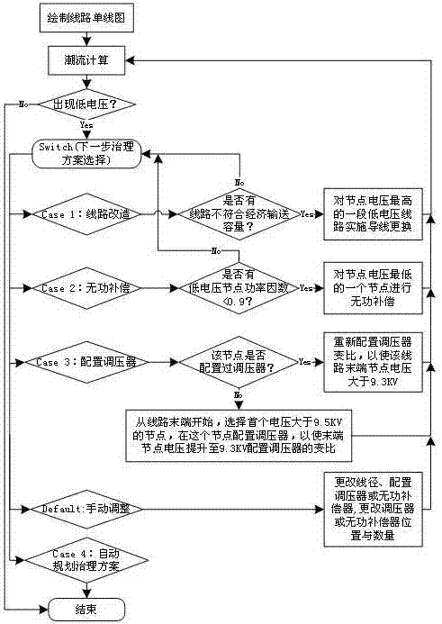 一种10kV配电网低电压自动规划治理及评估方法与流程