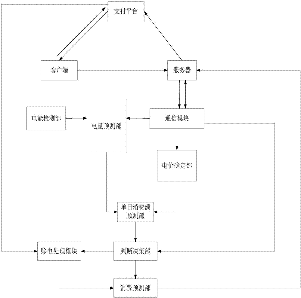 一种预付费电能表系统以及电能表预付费方法与流程