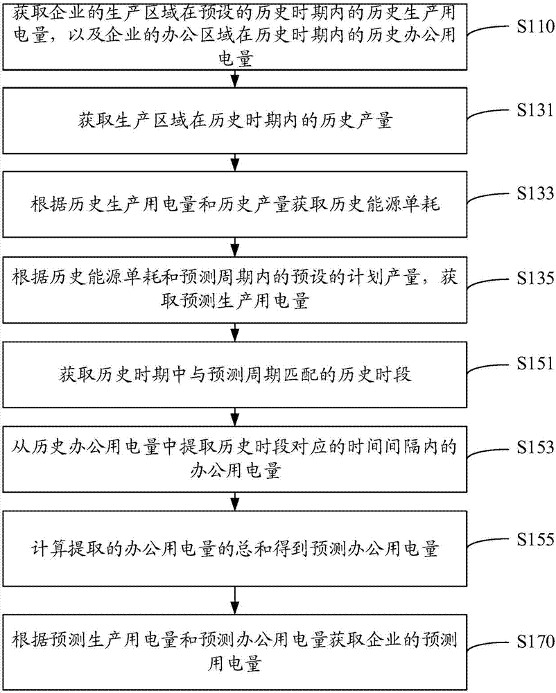 用電量預(yù)測(cè)方法、裝置、可讀存儲(chǔ)介質(zhì)和計(jì)算機(jī)設(shè)備與流程