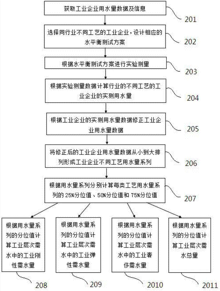 基于效率統(tǒng)計的區(qū)域工業(yè)層次需水量計算方法與流程