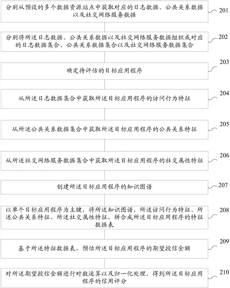 一种对应用程序进行项目评估的方法及系统与流程