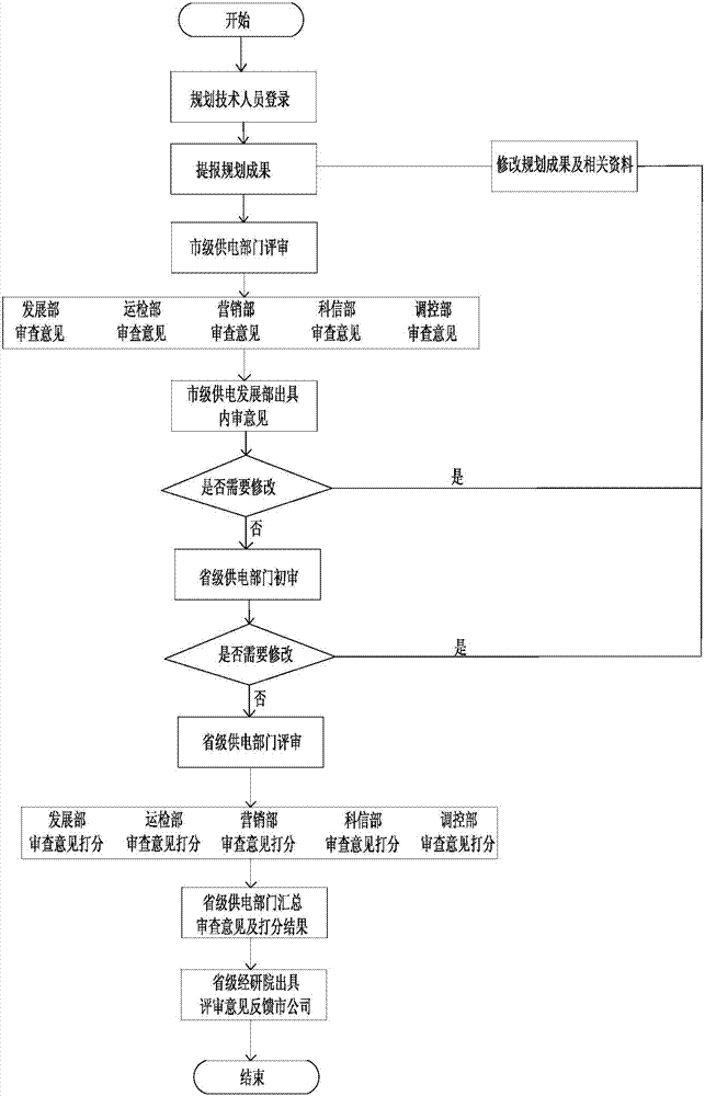 基于流程優(yōu)化的規(guī)劃可研業(yè)務(wù)在線評(píng)審系統(tǒng)及方法與流程