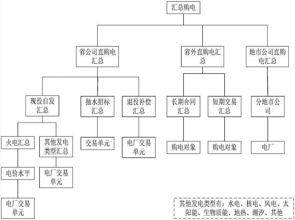 一種多層次動(dòng)態(tài)聯(lián)動(dòng)的購(gòu)電交易評(píng)估模型的制作方法與工藝