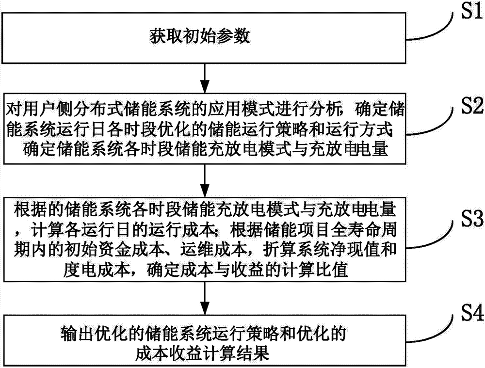 含優(yōu)化運(yùn)行策略的用戶(hù)側(cè)分布式儲(chǔ)能價(jià)值評(píng)估方法與系統(tǒng)與流程