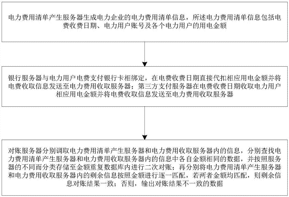 一种电力企业与银行之间的对账系统及方法与流程