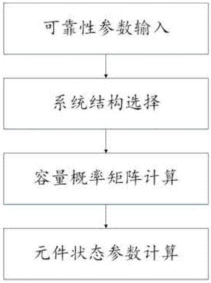 一種配電網(wǎng)可靠性評估方法與流程