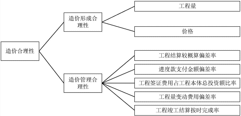 一種智能變電站造價(jià)合理性的定量評(píng)估方法與流程