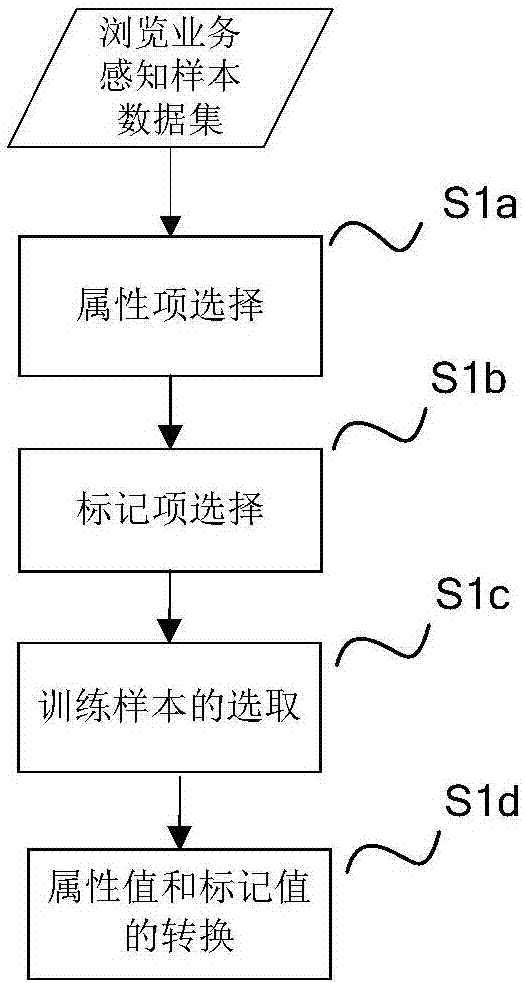 一种基于多标记学习的浏览类业务感知指标预测方法与流程