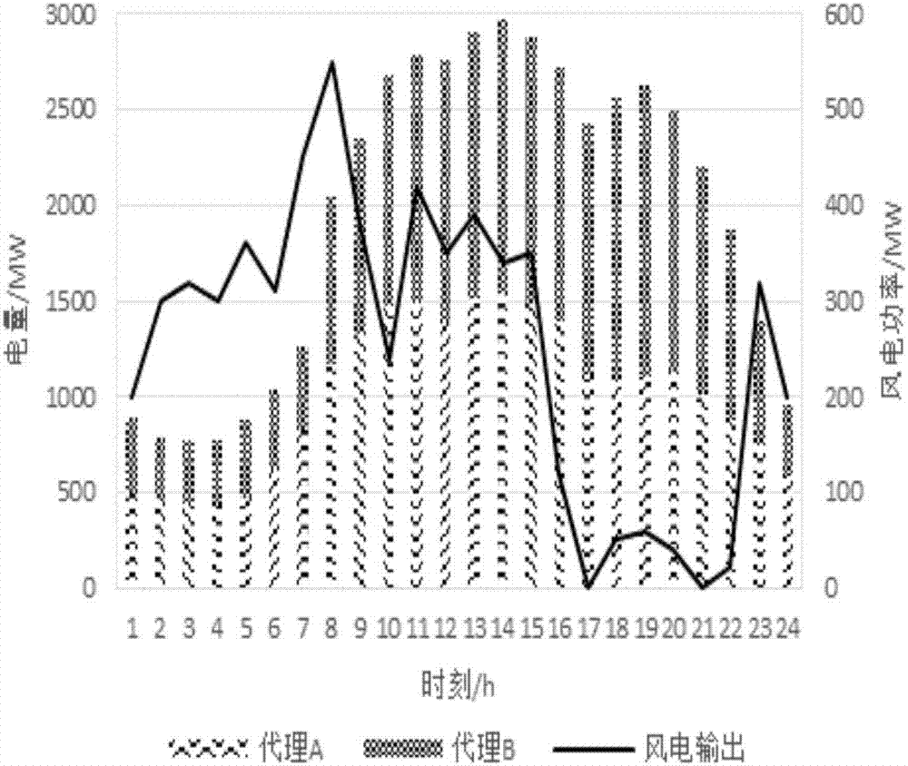 一種基于需求側調度容量上報策略博弈的電網(wǎng)多代理系統(tǒng)調度方法與流程