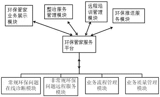一種環保管家在線服務系統的制作方法與工藝