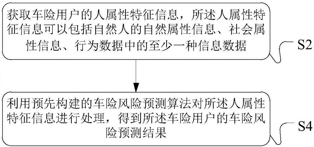 車險(xiǎn)風(fēng)險(xiǎn)預(yù)測方法、裝置及服務(wù)器與流程