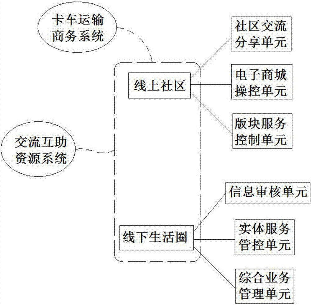 一種基于物聯(lián)網(wǎng)技術(shù)的卡車司機互助及服務(wù)管理系統(tǒng)平臺的制作方法與工藝