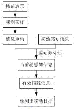 一種節(jié)能型物聯(lián)網(wǎng)目標(biāo)跟蹤方法與流程