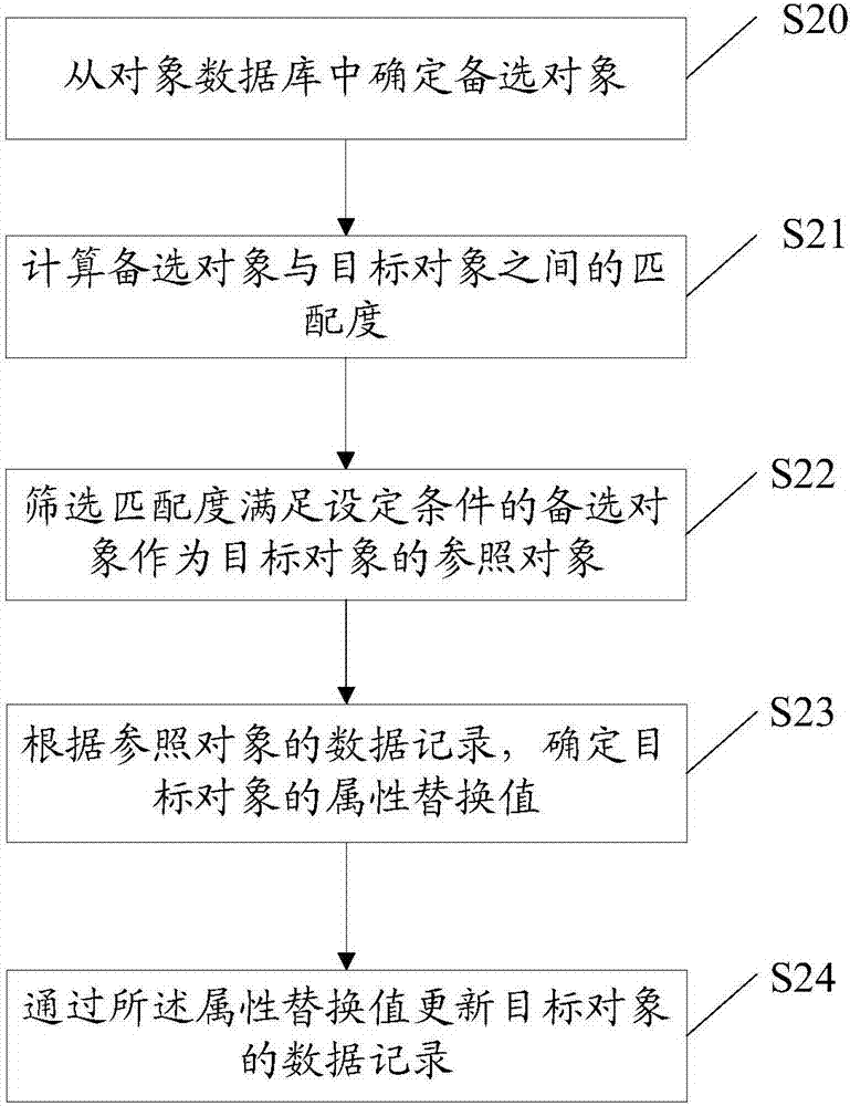 数据更新方法及装置与流程