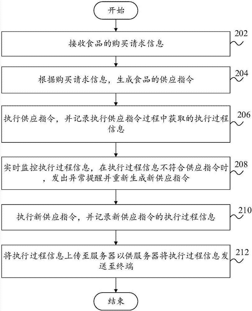 食品的供應(yīng)方法、食品的供應(yīng)系統(tǒng)與流程