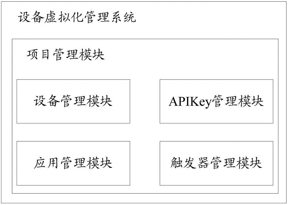 設(shè)備的虛擬化管理系統(tǒng)的制作方法與工藝