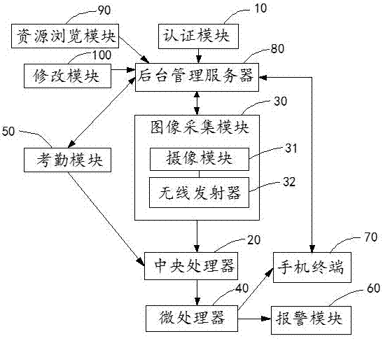 一種基于校園網(wǎng)的管理系統(tǒng)及管理方法與流程