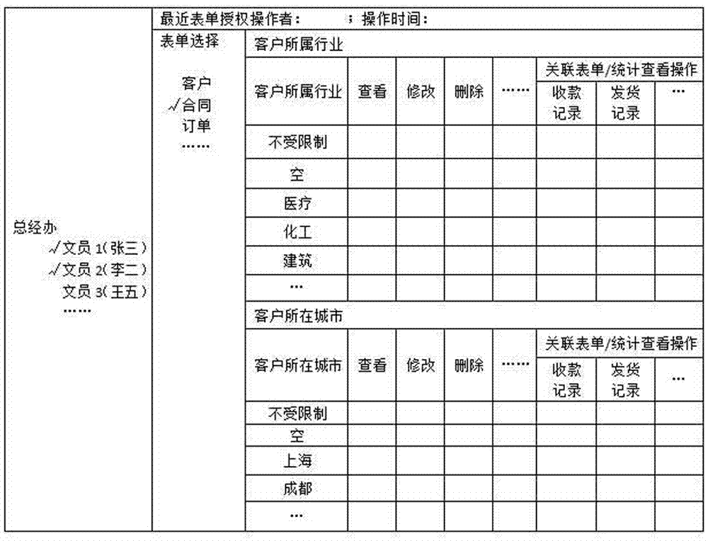 根據(jù)表單字段值對表單操作權(quán)限進(jìn)行分別授權(quán)的方法與流程