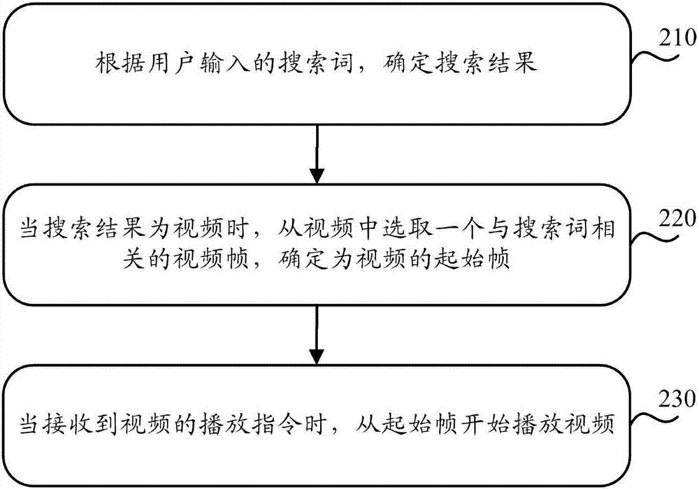 一种视频搜索方法和装置与流程