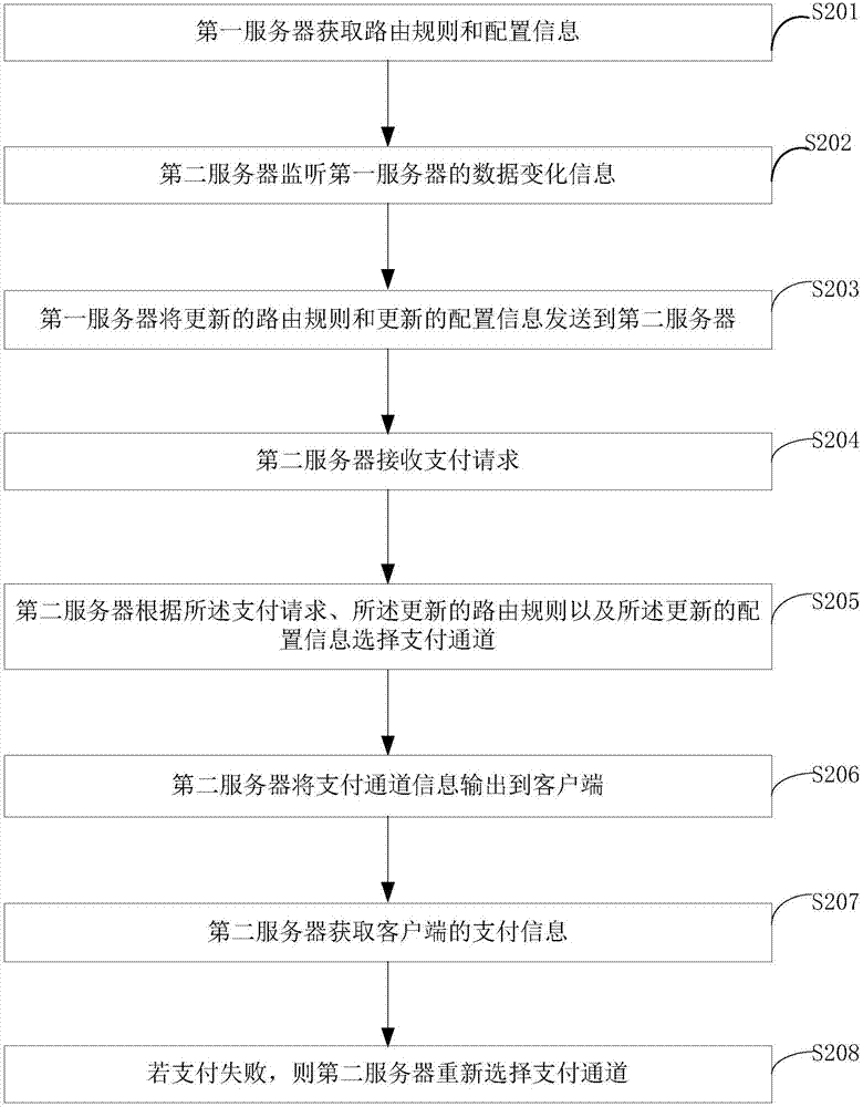 一种支付路由方法及支付路由中间件与流程