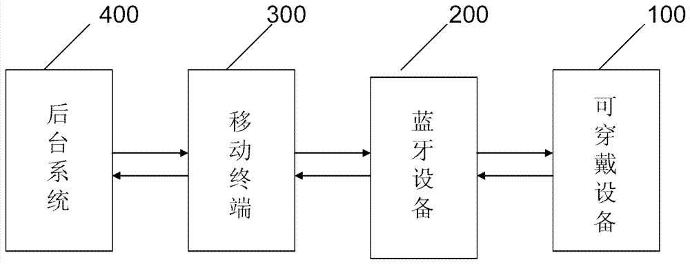 一种用于对可穿戴设备加载银行卡信息的系统以及方法与流程