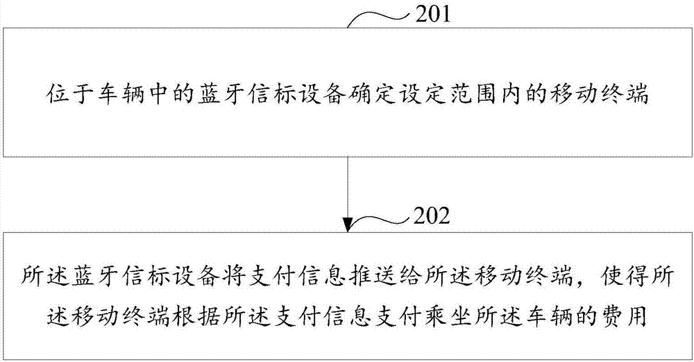 一种移动支付方法、移动终端、蓝牙信标设备和支付系统与流程