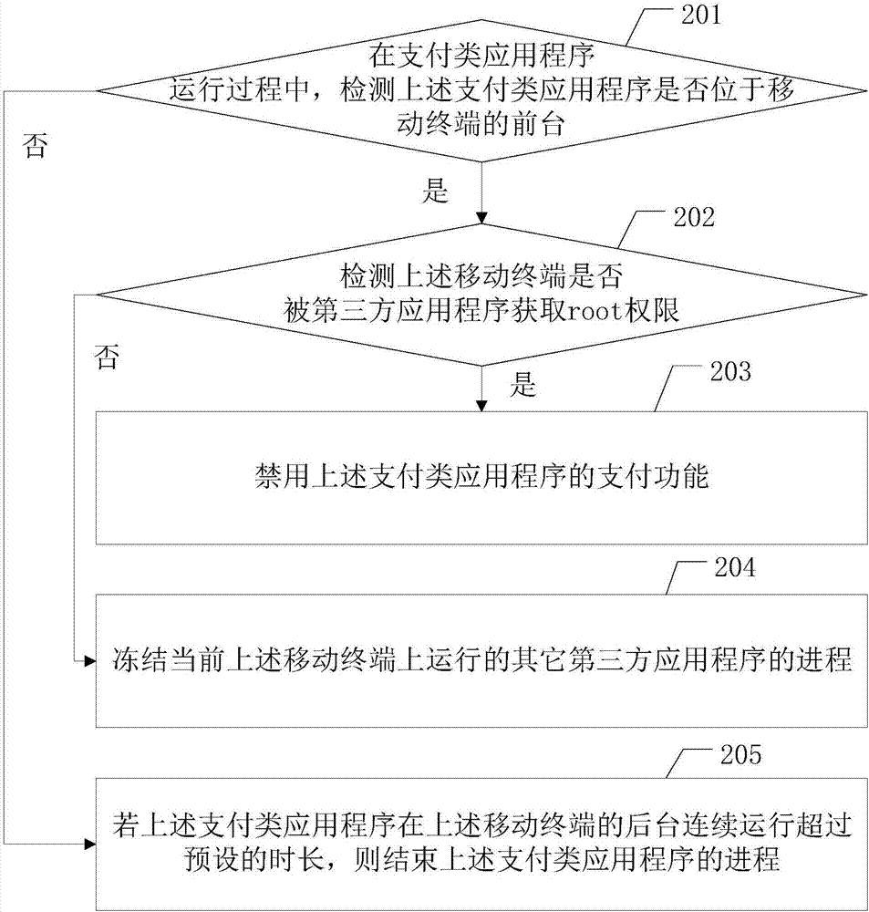 移動(dòng)支付防護(hù)方法、裝置及移動(dòng)終端與流程