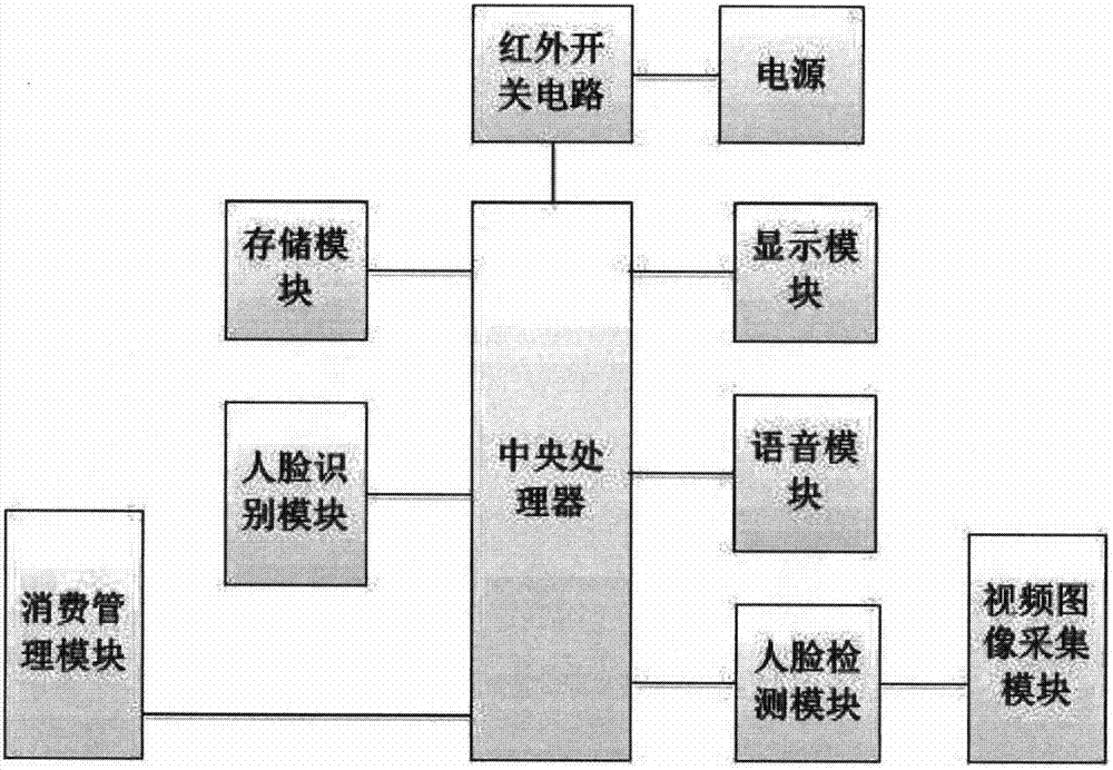 一種節(jié)能環(huán)保型人臉識(shí)別消費(fèi)機(jī)的制作方法與工藝