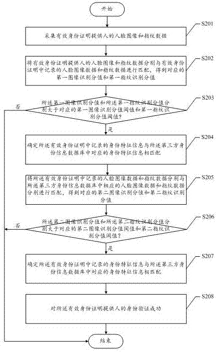 身份識別方法及裝置、計算機(jī)可讀存儲介質(zhì)、終端與流程