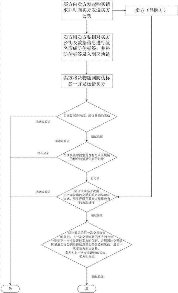 基于区块链的防伪追踪验证方法及使用该方法的装置与流程