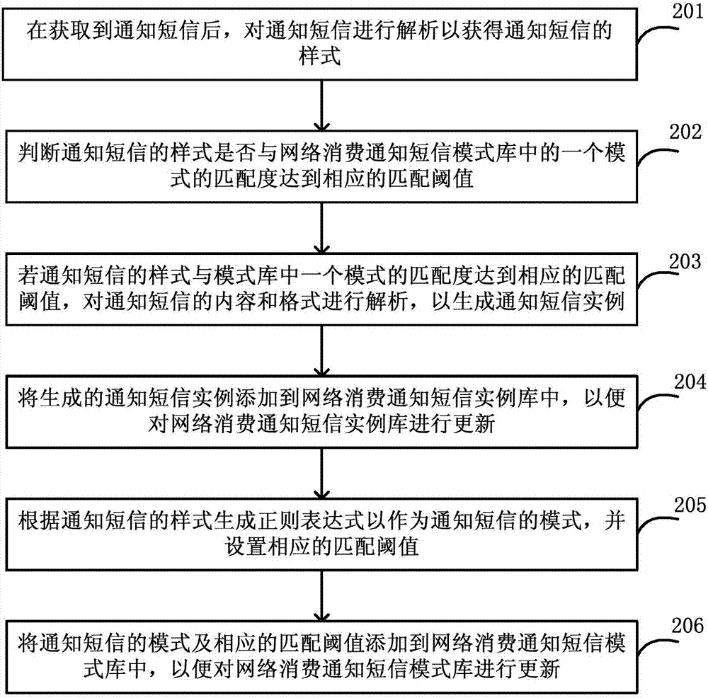 基于通知短信獲取網(wǎng)絡(luò)消費(fèi)信息的方法和系統(tǒng)與流程