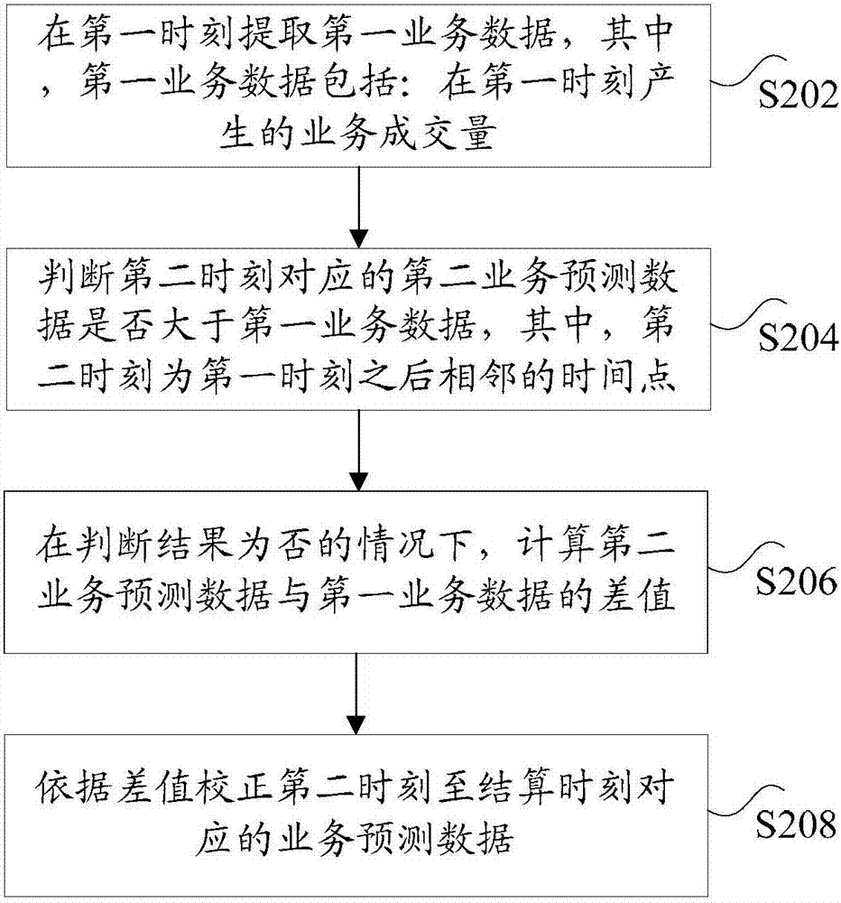 業(yè)務預測數(shù)據校正的方法和裝置與流程