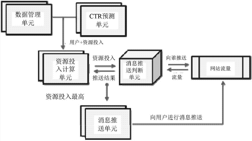 用于調(diào)整針對(duì)用戶的消息推送的資源投入的方法和裝置與流程