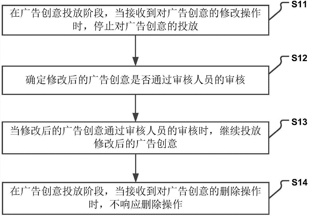 一种广告创意管理方法及装置与流程