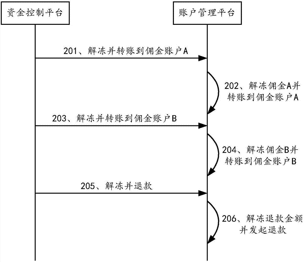 一種業(yè)務(wù)處理方法和裝置與流程