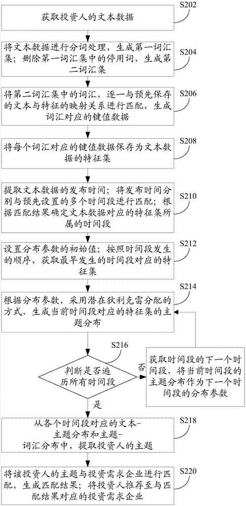 投资人推荐方法和装置与流程