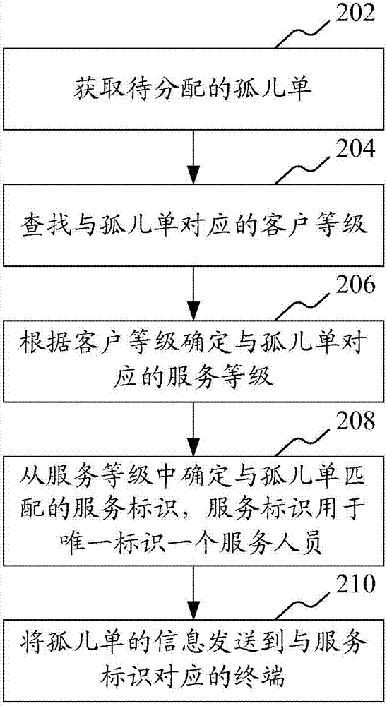 控制孤兒單分配的方法和裝置與流程