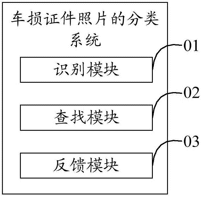 車損證件照片的分類方法、系統(tǒng)及可讀存儲介質與流程