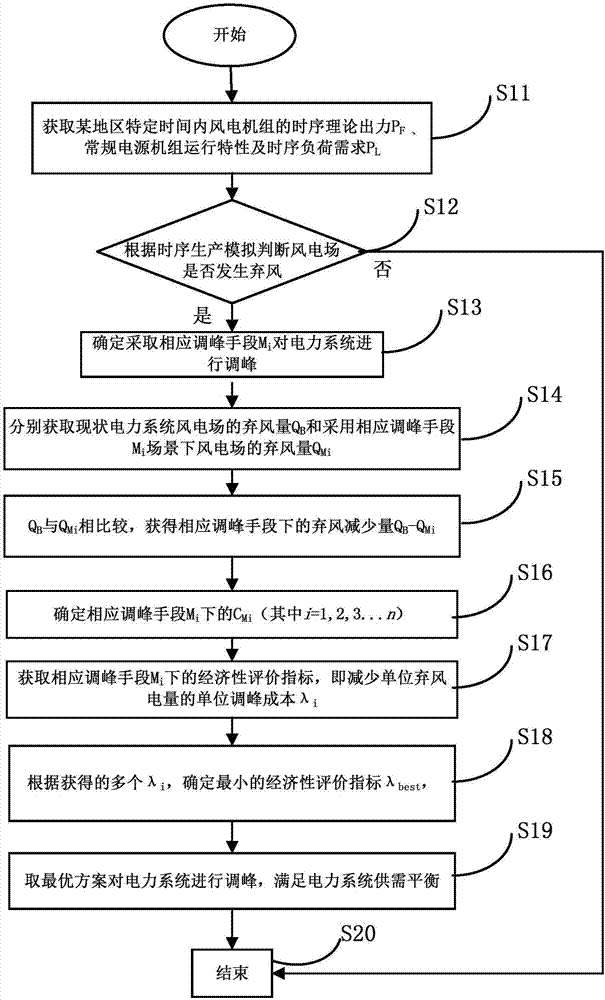 面向風(fēng)電消納的電力系統(tǒng)調(diào)峰手段經(jīng)濟(jì)性評(píng)估方法與系統(tǒng)與流程