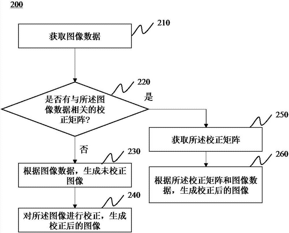 一種圖像校正方法、系統(tǒng)和計(jì)算機(jī)可讀媒介與流程