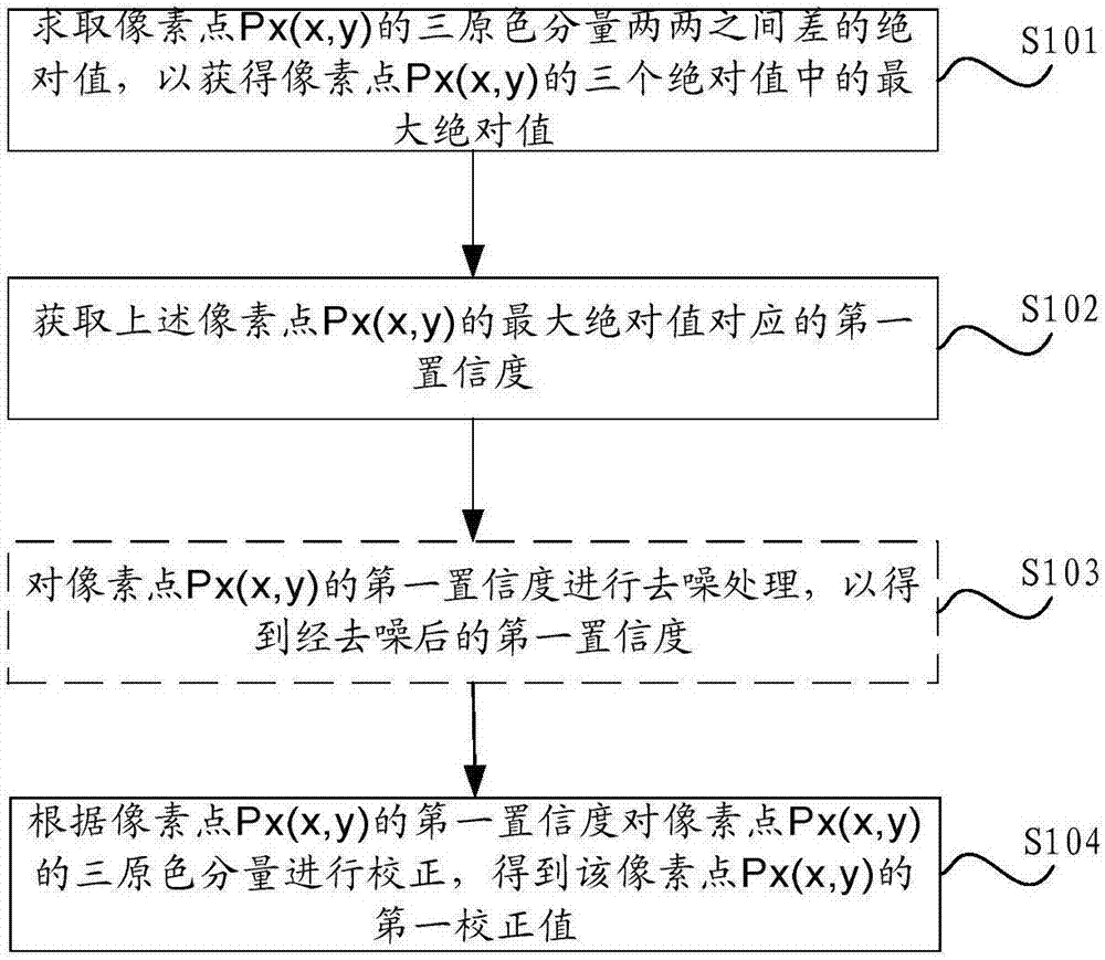 一種圖像校正的方法及裝置與流程