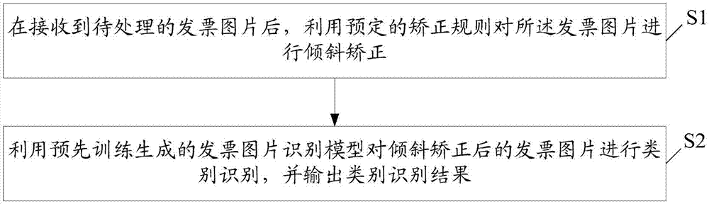 电子装置、发票分类的方法及计算机可读存储介质与流程